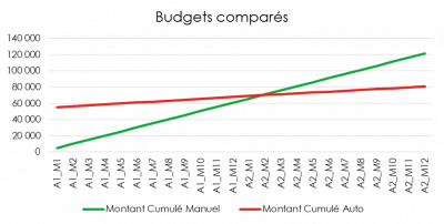 Graphique des budgets comparés de l'automatisaiton