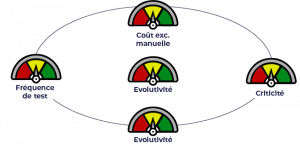 Critère d'éligibilité automatisation