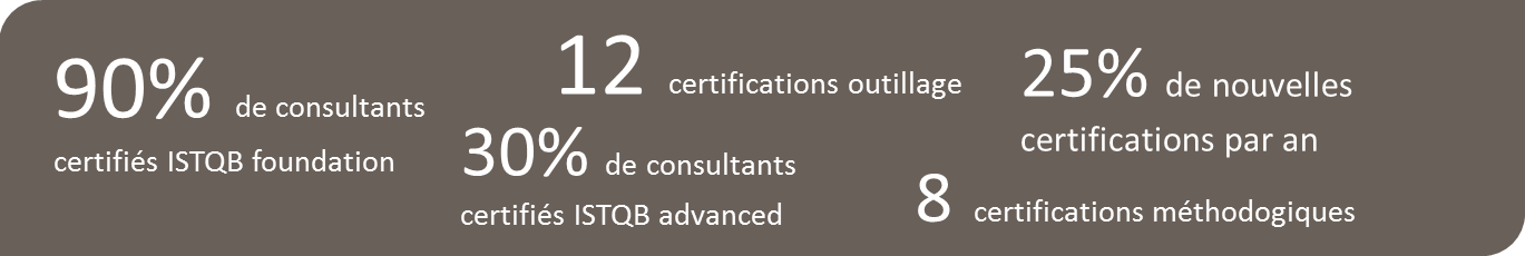 90% de consultants certifiés ISTQB foundation / 30% de consultants certifiés ISTQB advanced / 25% de nouvelles certifications par an / 12 certifications outillage / 8 certifications méthodogiques